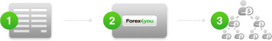 Партнёрская программа компании Forex4you - Forex4you.org
