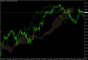 Технический индикатор Ichimoku Kinko Hyo - Tehnicheskiy-indikator-Ichimoku-Kinko-Hyo-300x207