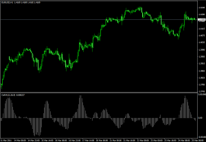 Технический индикатор Moving Average of Oscillator - Tehnicheskiy-indikator-Moving-Average-of-Oscillator-300x207