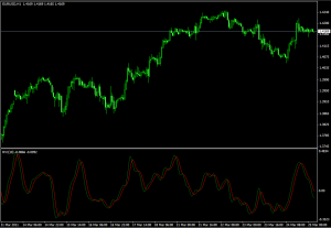 Технический индикатор Relative Vigor Index - Tehnicheskiy-indikator-Relative-Vigor-Index-300x207