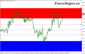 Индикатор линий Фибоначчи с важными ценовыми зонами AutoFib TradeZones - AutoFib_TradeZones-300x189