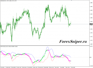 Удачно модифицированный МАКД BB MACD - BB-MACD-300x220