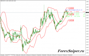 Модификация Боллинджера Bollinger Bands MODIFIED - BollingerBands_MODIFIED-300x189