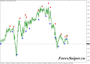 Стрелочный индикатор для скальпинга с алертом BrainTrend2SigALERT - BrainTrend2SigALERT-300x215