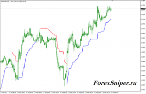 Индикатор показывающий направление тренда Chandelier Stops - Chandelier-Stops-300x194