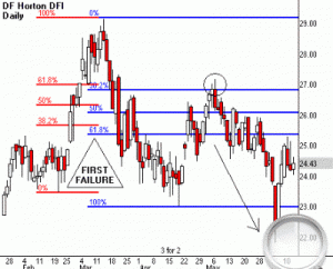 5 способов торговли по уровням Фибоначчи - Torgovaya-strategiya-Fibo-300x242