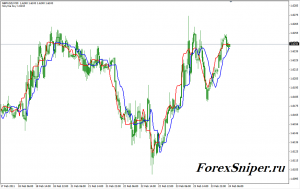 Хороший трендовый индикатор на скользящих средних Forex Off Trend - ForexOffTrend-300x189