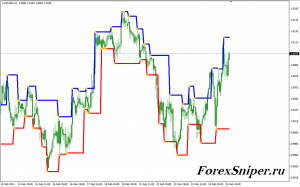 Индикатор ценового канала по фракталам Fractal Levels - Fractal-Levels-300x187