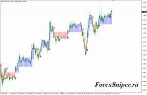 Индикатор на основе Хайкен Аши Heiken Ashi Ma T3 - Heiken-Ashi-Ma-T3-300x194
