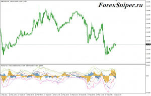 Точный осциллятор на подобии МАКДа и Стохастика Market Way - Market-Way-300x192