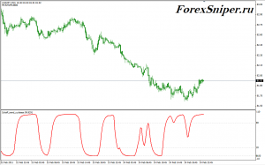 Хороший индикатор тренда TrendCycle - Schaff-trend-cycletest-300x187