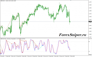 Индикатор дивергенции стохастика Stochastic Divergence MTF - Stochastic_Divergence_MTF-300x188