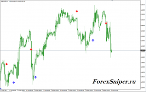 Трендовый стрелочный индикатор StopReversal - StopReversal-300x189