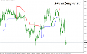 Лучший трендовый индикатор Super Trend - SuperTrend-300x188
