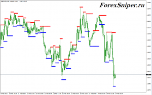 Индикатор уровней поддержки и сопротивления Support and Resistance (Barry) - Support_and_Resistance_Barry-300x188