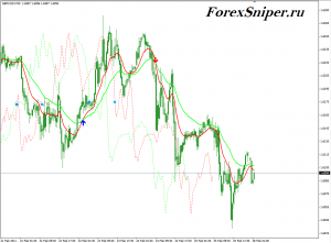 Индикатор для определения тренда iDoubleMa - iDoubleMa1-300x221