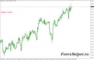 Индикатор показывающий текущий спред Spread - spread-300x194