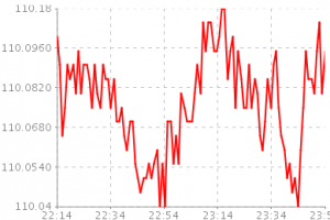 Типы графиков на Форекс - Tipy-grafikov-na-Forex-300x200